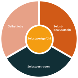 Selbstwertgefühl stärken - Kreisdiagramm. Das Selbstwertgefühl setzt sich aus den drei Bereichen Selbstliebe, Selbstbewusstsein und Selbstvertrauen zusammen. Zusammen bilden sie das Selbstwertgefühl. 